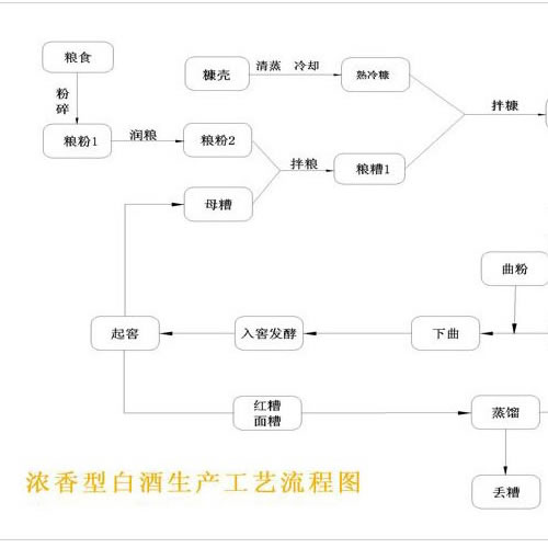 濃香型白酒生產(chǎn)工藝流程圖